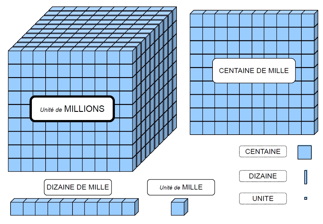 [J’apprends les maths] Unité – dizaine – centaine et grands nombres